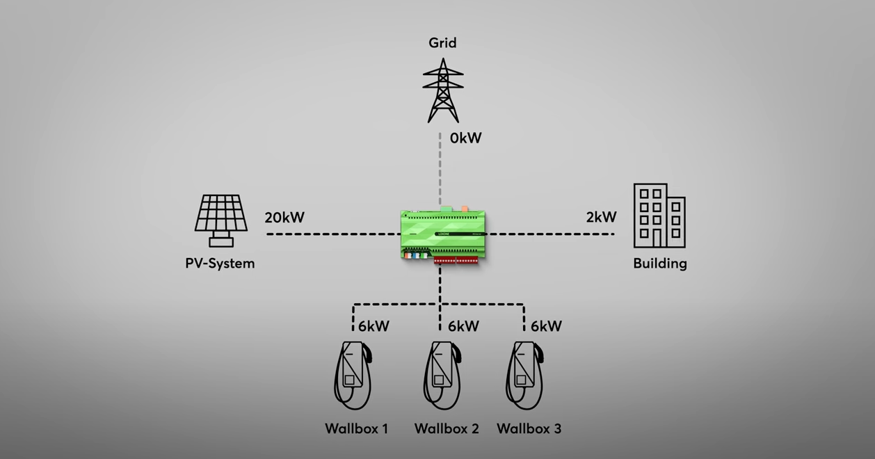 Smarte Wallbox Baltic Smart Home